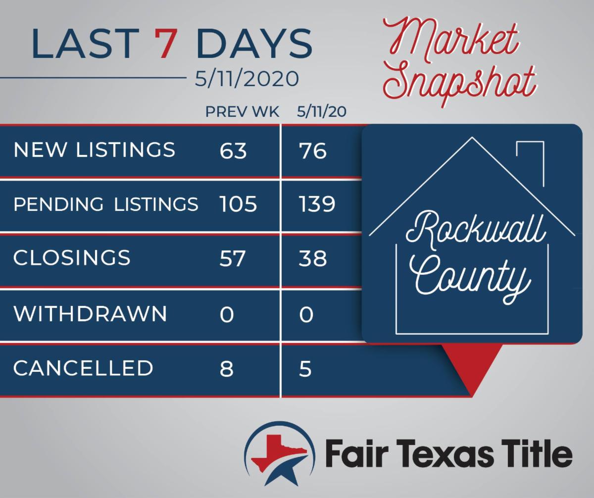 AngelaWeller16's tweet photo. Market Snapshot - is the market heating up?DFW Market Report 05/15/2020 https://t.co/3grvkaOHcJ https://t.co/5ktPzbKZAY