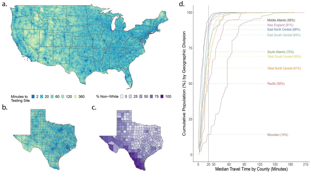 AstleyCM's tweet photo. Differential geographic accessibility to SARS-CoV-2 testing by region, population density, percent minority, uninsured. This may worsen healthcare disparities and bias COVID-19 transmission estimates. https://t.co/3t9oC6hyKD @johnbrownstein @MOUGK #covid19 #spatial https://t.co/YSBhsmmZWP
