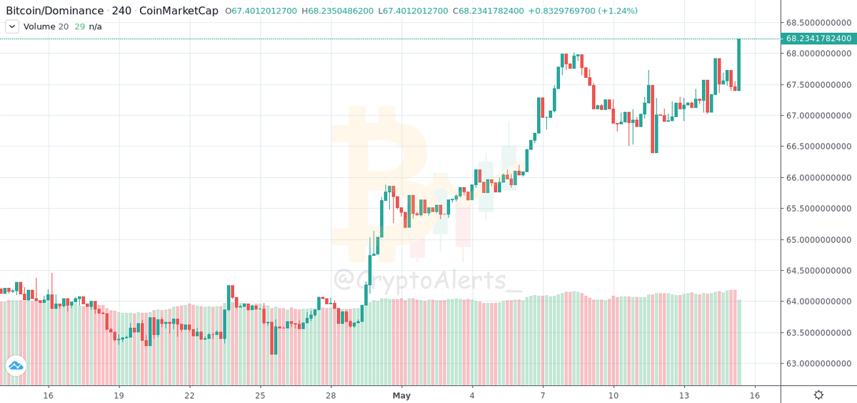 CryptoAlerts_'s tweet photo. #DOMINANCE:
#BITCOIN: #1H

Value: 65.77%
Change: ⬇ -0.79%
From: 2020-05-15 20:03:31UTC (59 Minute Ago)
https://t.co/e5j4VEEgtm https://t.co/wy1nOzwCA6