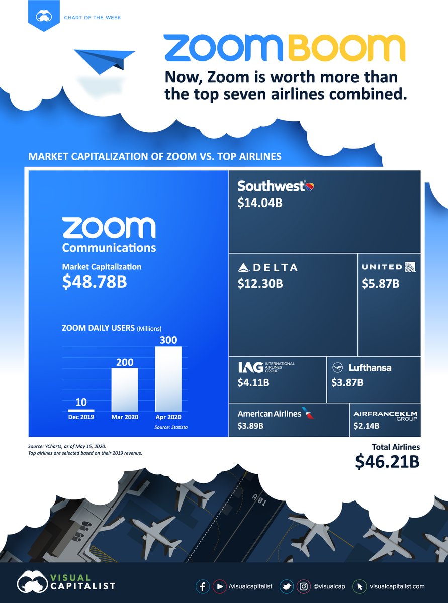 VisualCap's tweet photo. Zoom Is Now Worth More Than The World's 7 Biggest Airlines, Combined ✈️

https://t.co/KzJO4uvbhB

$ZM https://t.co/KiXbRGW9Pu