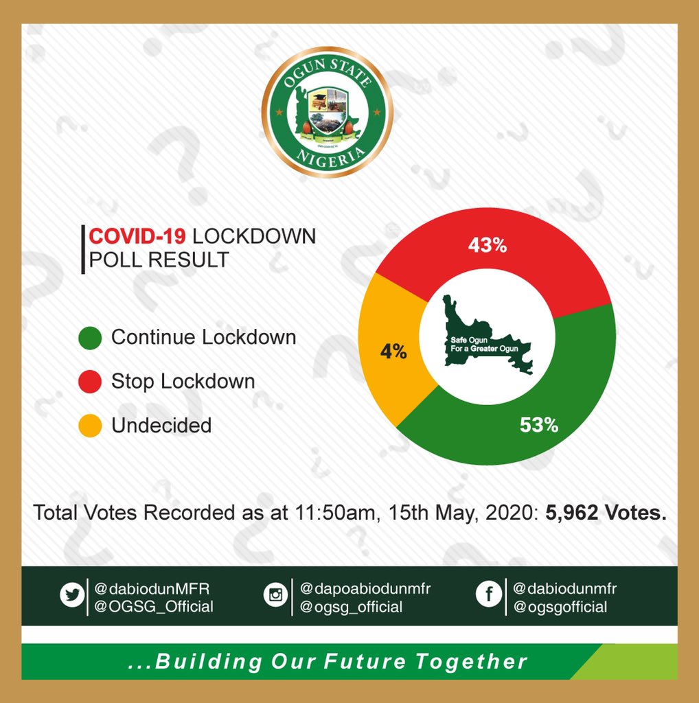 Ogun State extends lockdown, as COVID-19 case increases by 30 per cent