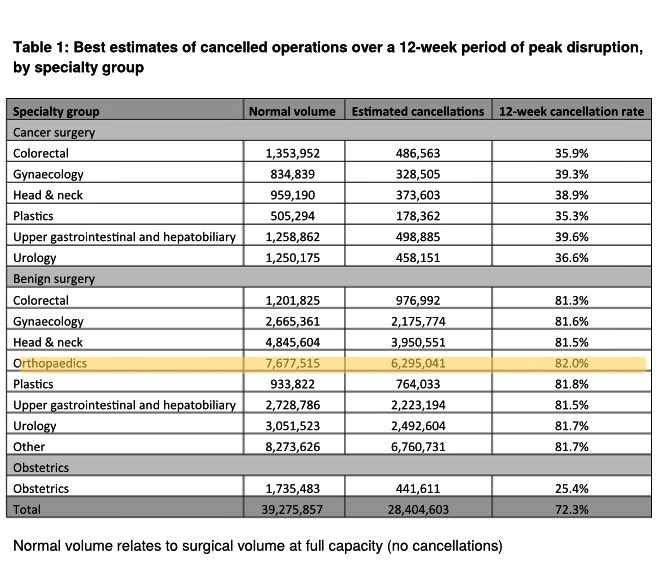 تقديرات أن #كورونا_المستجد تسبب بتأجيل قرابة ٢٨ مليون عملية جراحية خلال ال ٣ أشهر الماضية عالميا، منها ١١٣ الف عملية ب #السعودية، و تعتبر #جراحة_العظام أكثر التخصصات تأثرًا بنسبة ٨٢٪