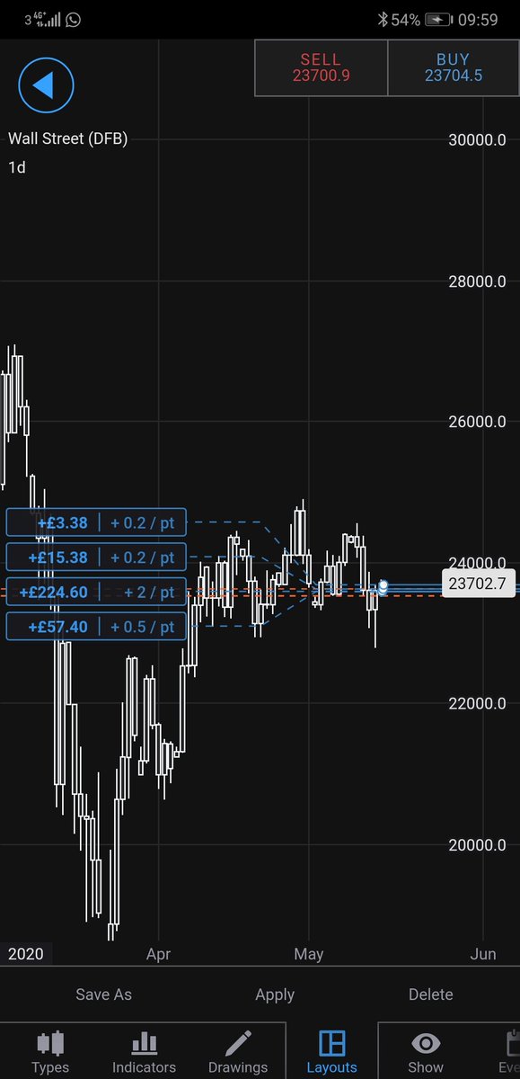 BTCandWALLst's tweet photo. #btc #Bitcoin #WallStreet #Indices #trading

My recent trading with the Wall street Indice has been very successful.

My time is now focused on my approach to trading bitcoin 👍🏼

I will place my trades on twitter as proof of trade 👌🏼 https://t.co/lUoKHkQClA