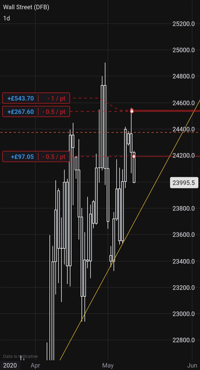 #btc #Bitcoin #WallStreet #Indices #trading

My recent trading with the Wall street Indice has been very successful.

My time is now focused on my approach to trading bitcoin 👍🏼

I will place my trades on twitter as proof of trade 👌🏼