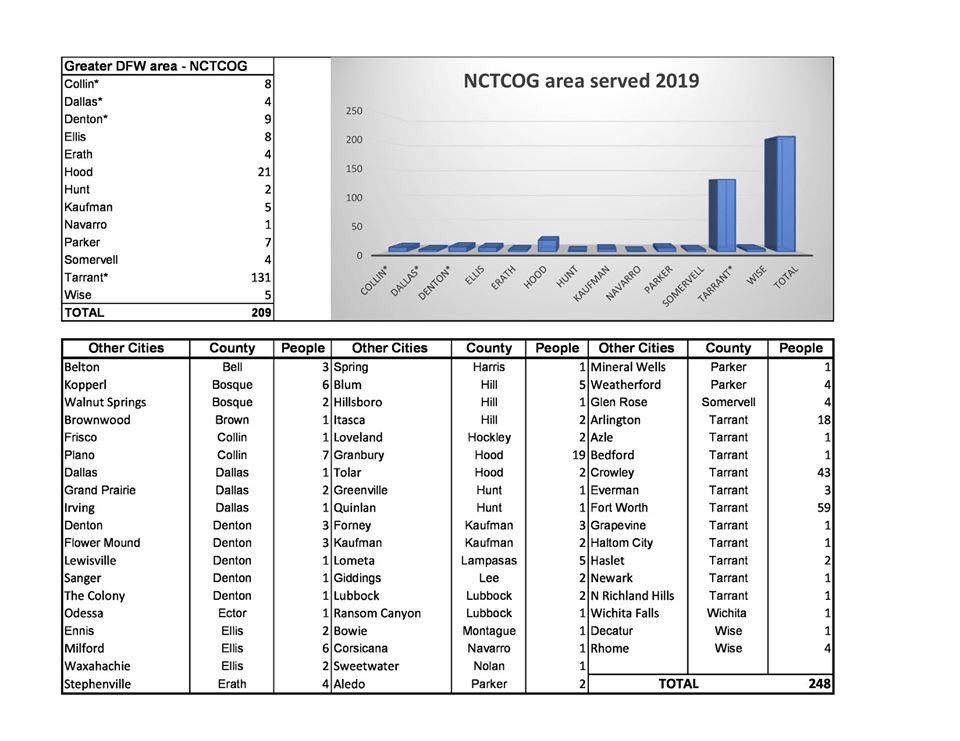 Here is data of people served by the Center for the calendar year 2019. The data is broken down by cities and counties. 
Very interesting the growing number of victims and families being served, by the Center, from surrounding counties.