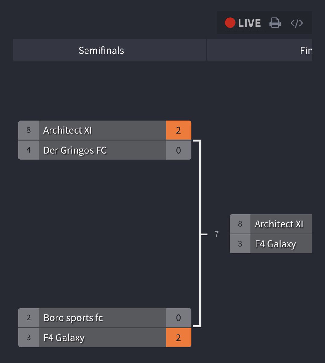 🚨🚨  F4 Galaxy knock out Boro Sports Fc in the semis along with Artichects knocking out some people’s favourites Der Gringos FC. Well played to everyone that’s participated so far, we have a enormous final on our hands with the teams deciding winner takes all! Stay tuned 🚨🚨
