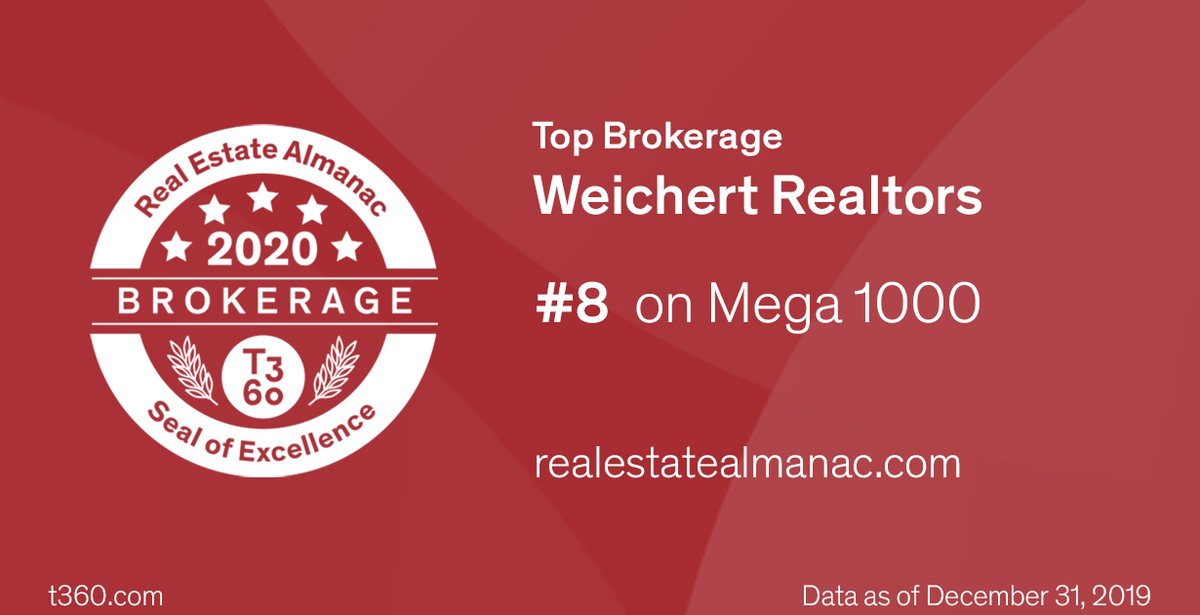 realestatenews's tweet photo. Congrats to @Weichert Realtors for maintaining your listing in the Top 10 of all Residential Real Estate Brokerages in the US on the #Mega1000. CC: @Swanepoel @t3_sixty View the full list at: https://t.co/9kcmJ4FTti https://t.co/TtCDSJIXWW