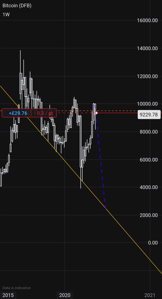 BTCandWALLst's tweet photo. @Ertu0034 We have started the journey down to a new low... https://t.co/sIe8hVm97q
