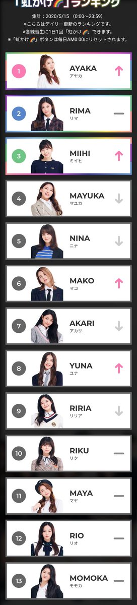 22nd ranking update on 15/05 Wow Ayaka!  #NiziProject   #ニジプロ   #虹プロ   #虹カケ