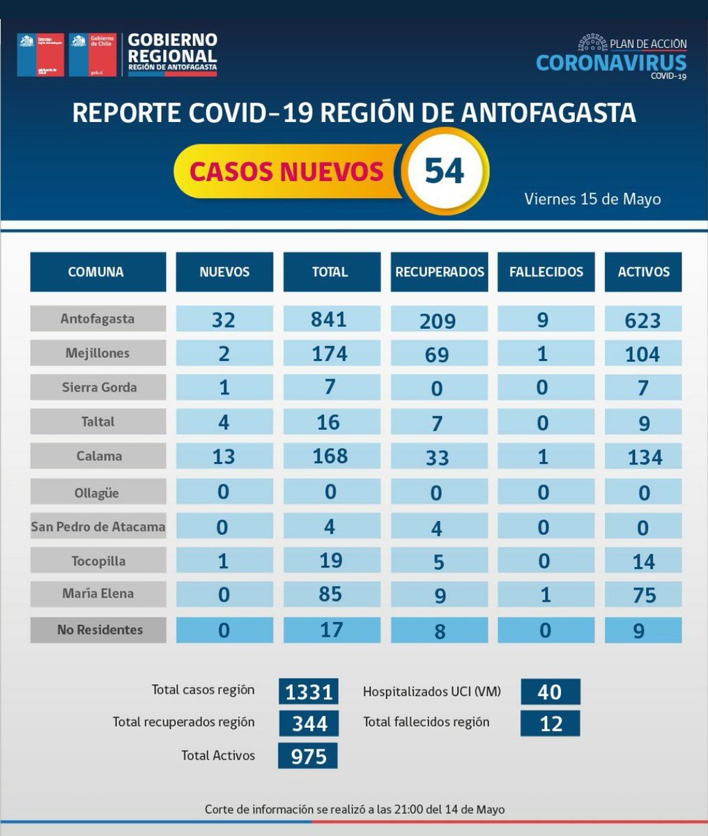 JoseGuerrero_sg's tweet photo. Informamos de este nuevo caso (+) que hoy se publicó en el registro regional y nos deconcertó, ya que no es de los pacientes atendidos en nuestro servicio de Salud y por lo mismo, no es un vecino de nuestra comuna. Aún estamos a la espera de los resultados de la muestras tomadas. https://t.co/stmAWsm4cQ