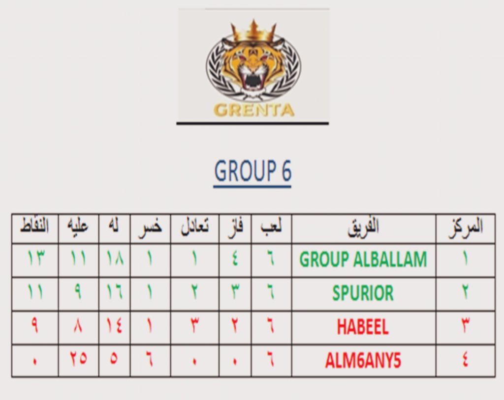 Grenta_pro's tweet photo. ترتيب المجموعة السادسة 🏆 https://t.co/GrkiJE9X9Z
