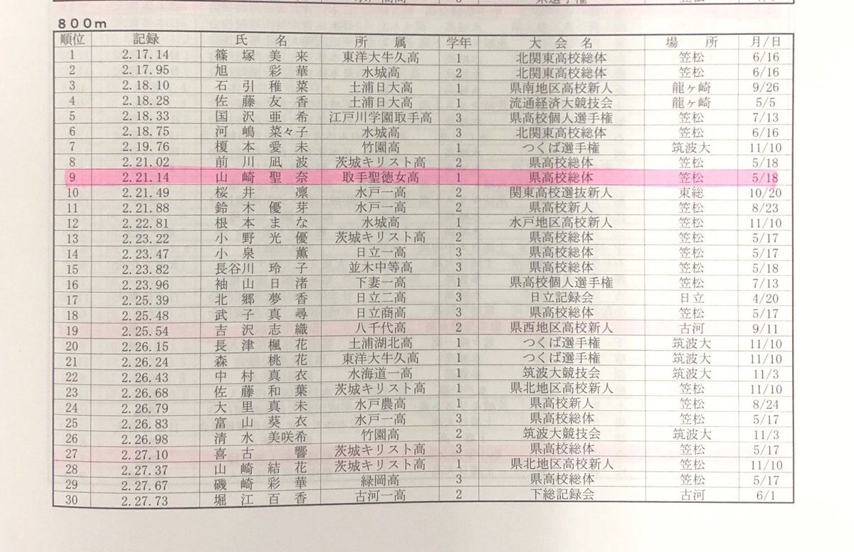 ট ইট র 取手聖徳 陸上部 今年の 陸上茨城 がやっと届きました 本来であれば 今日は茨城県高校総体の最終日の予定でした 陸上茨城に昨年の 県高校ランキングがあり 本校の生徒も載っていました 茨城陸上 茨城高校陸上 取手聖徳 高校陸上部