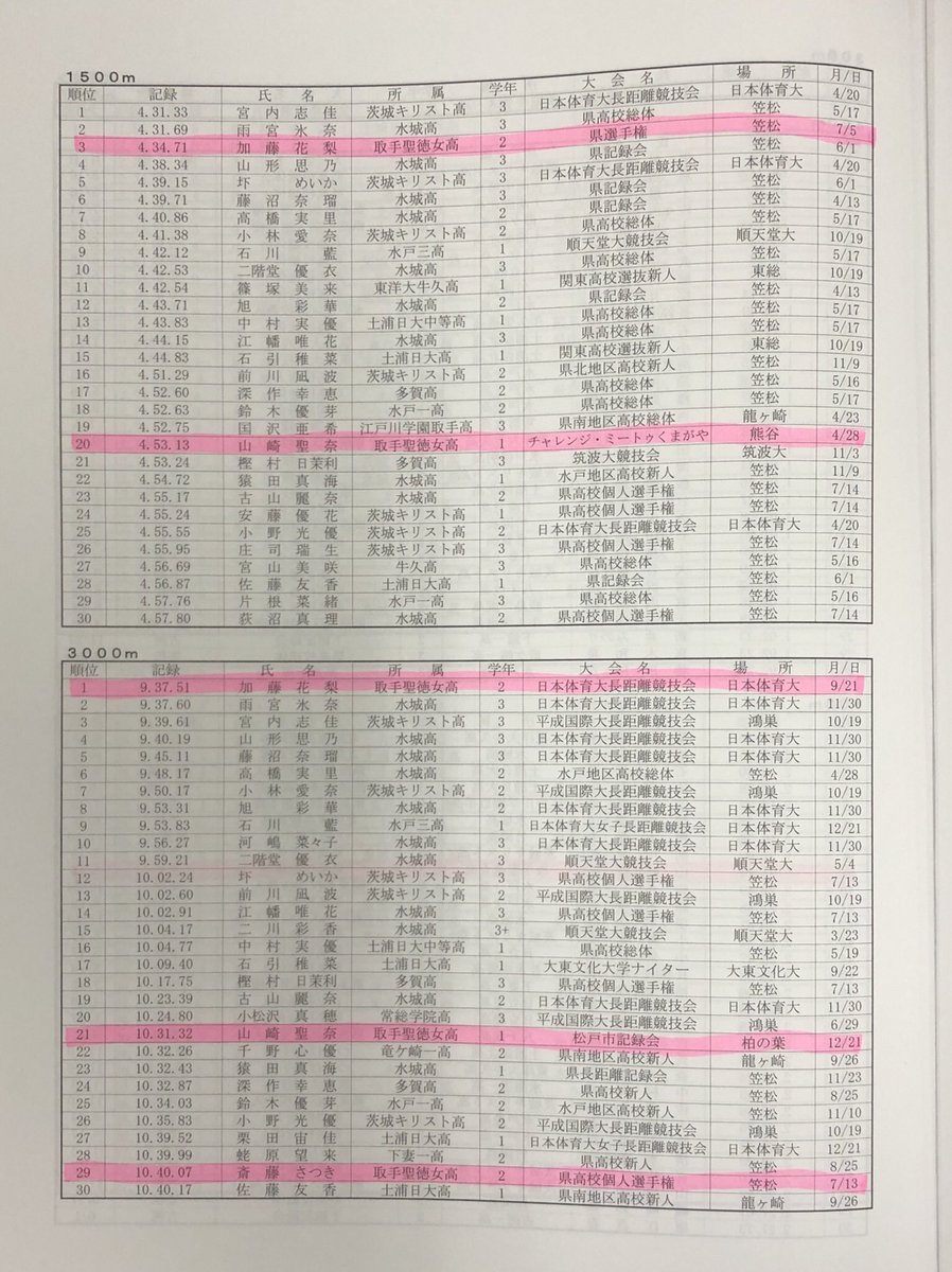 ট ইট র 取手聖徳 陸上部 今年の 陸上茨城 がやっと届きました 本来であれば 今日は茨城県高校総体の最終日の予定でした 陸上茨城に昨年の 県高校ランキングがあり 本校の生徒も載っていました 茨城陸上 茨城高校陸上 取手聖徳 高校陸上部