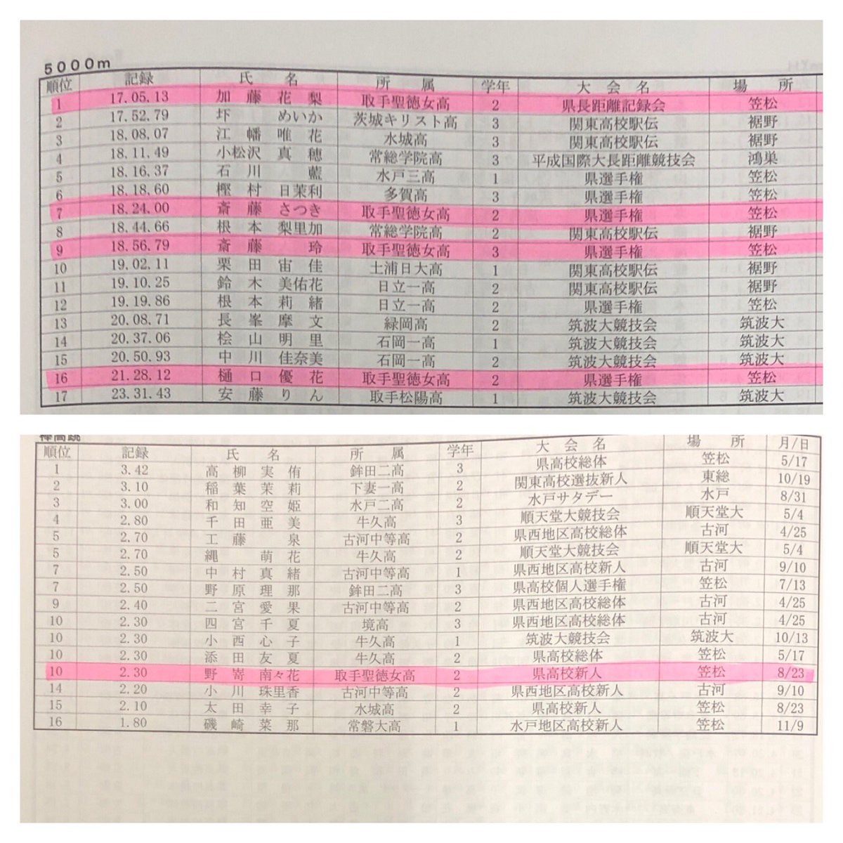 取手聖徳 陸上部 今年の 陸上茨城 がやっと届きました 本来であれば 今日は茨城県高校総体の最終日の予定でした 陸上茨城 に昨年の県高校ランキングがあり 本校の生徒も載っていました 茨城陸上 茨城高校陸上 取手聖徳 高校陸上部