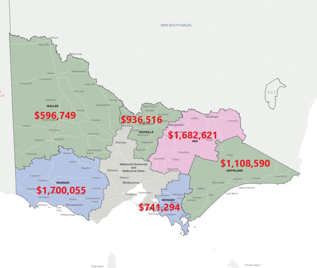 Or, another example: If you compare VIC rural seats to urban seats (from the pics below)Rural seats average $1,127,637Urban seats average $684,078 #auspol  #sportsrorts