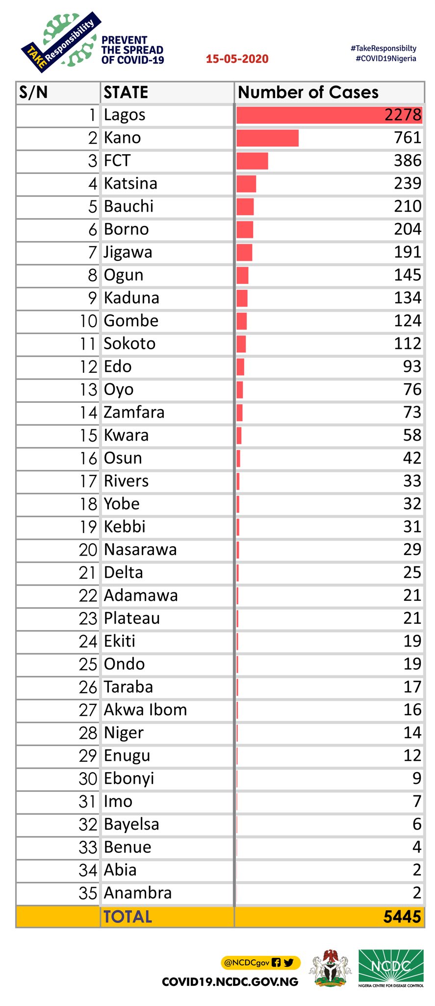 15 states in Nigeria records 288 new cases, total infections now 5445