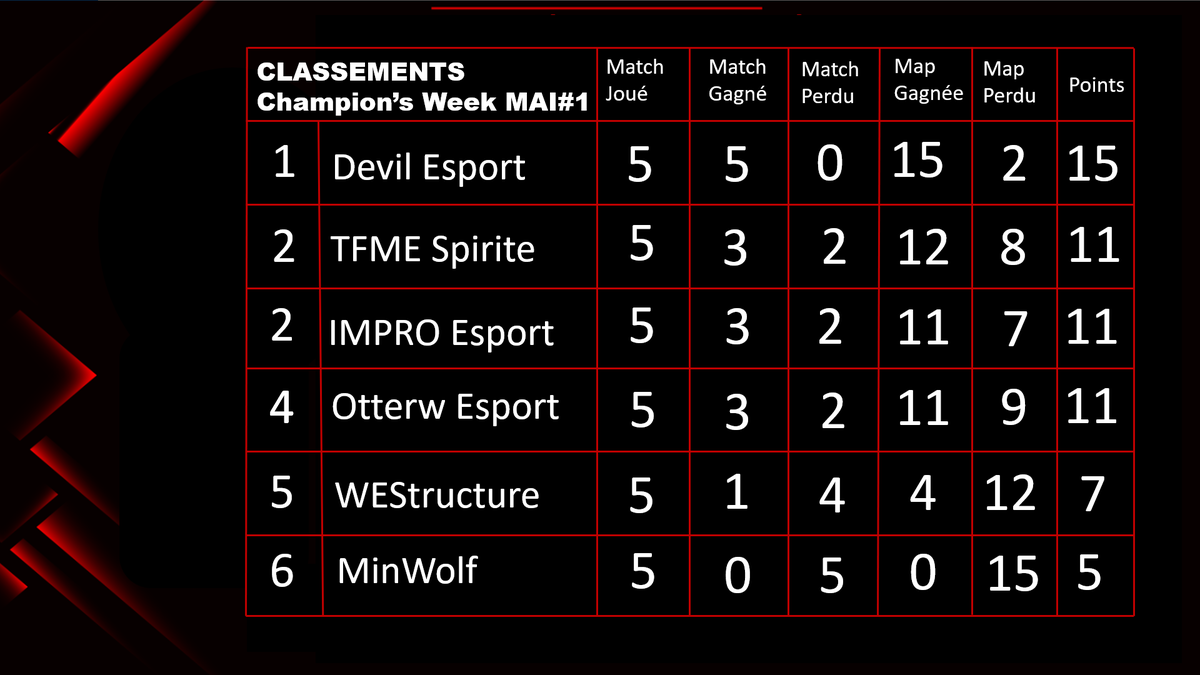 TournamentChmps's tweet photo. [#ChampionsWeekMAI1]

🏆Fin de cette 1ére édition de MAI de Champion's Week. Félicitations à @Esportdevil qui reste invaincu lors de cette compétition !

🎖️Félicitations à @SpiriteTfme, @iMPROESPORT, @OtterzE, @MinwolfEsport et @WEStructure qui complètent ce tableau.

✴️GG à tous https://t.co/Sovj7W8DiJ
