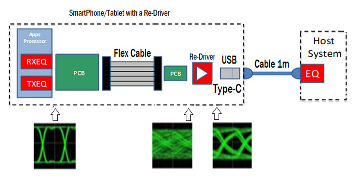 EDNcom's tweet photo. The 2nd part of this practical guide to #signalintegrity in high-speed #SerDes applications covers real-world issues that require additional analysis, modeling &amp; compensation @onsemi #PCB #redrivers  https://t.co/ZRamEQr6oO https://t.co/E1Hp9oKyJC