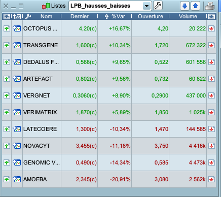 only1_mansa's tweet photo. Séance du 15/05/20
Hausse : #MLOCT #TNG #DEDAL #ALATF #ALVER #VMX
Baisse : #LAT #ALNOV #GV #AMEBA

#bourse #trading #LPB https://t.co/mDYAEasQGF