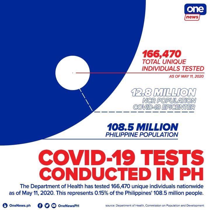 meldz0811's tweet image. 0.15% of 108.5 Million Filipinos = 166,470 unique individuals nationwide .. Where’s the #MassTestingPH? 💔🇵🇭😭
NCR = MECQ, how many individuals were tested out of the 12.8 M?🙃
