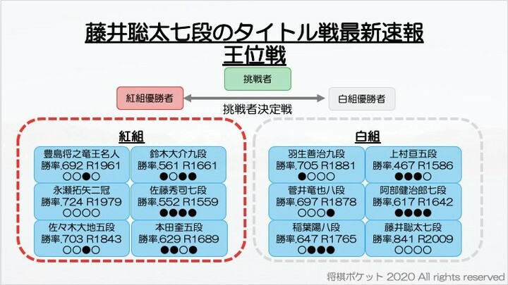 速報 結果 藤井 聡太