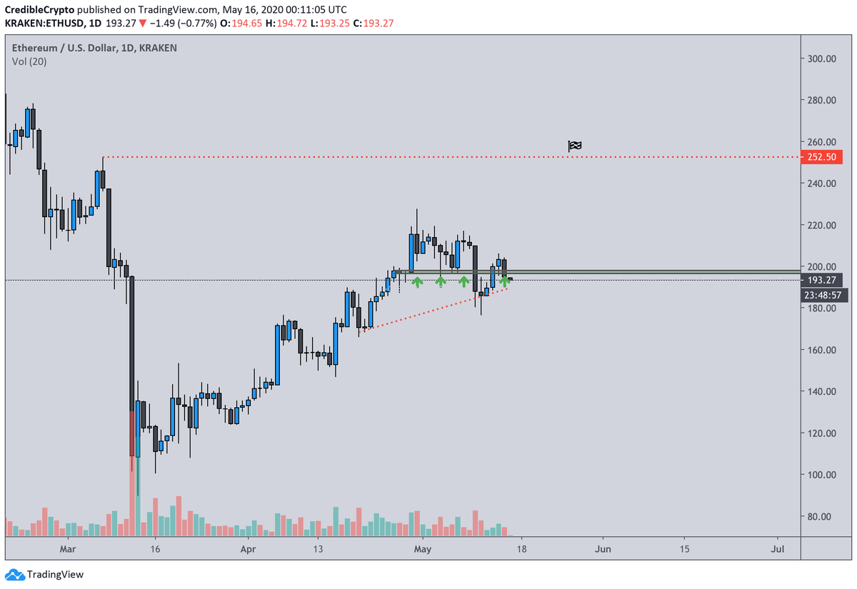 Chart of Ethereum's recent price action from Credible Crypto (@CredibleCrypto on Twitter). The chart shows that the leading cryptocurrency recently lost a level of support that has held four separate times over the past three weeks, not boding well for the bull case.