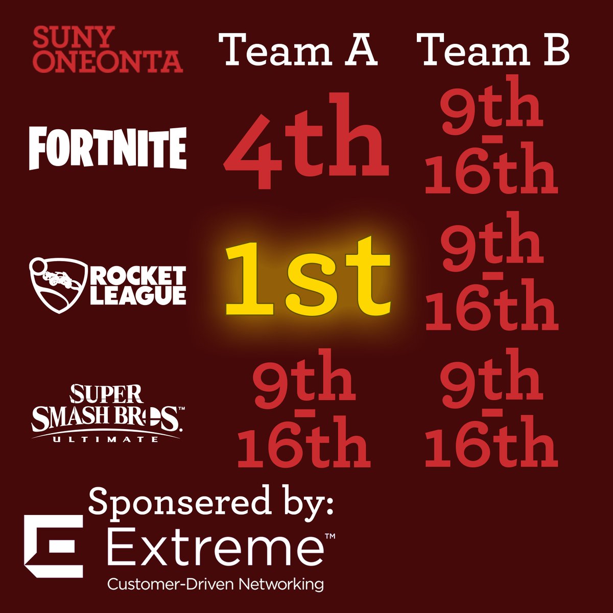 LairOneonta's tweet photo. Here are the overall standings for the SUNY Chancellor's tourney! So far, our teams have won $2000 for the school's Covid-19 Emergency Fund! #SUNYtogethre #RIdeTheDragon @SUNY_Oneonta @HuntUnion https://t.co/mMcjxVnQgi