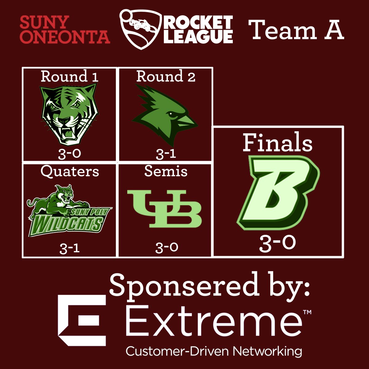 LairOneonta's tweet photo. Here are the overall standings for the SUNY Chancellor's tourney! So far, our teams have won $2000 for the school's Covid-19 Emergency Fund! #SUNYtogethre #RIdeTheDragon @SUNY_Oneonta @HuntUnion https://t.co/mMcjxVnQgi