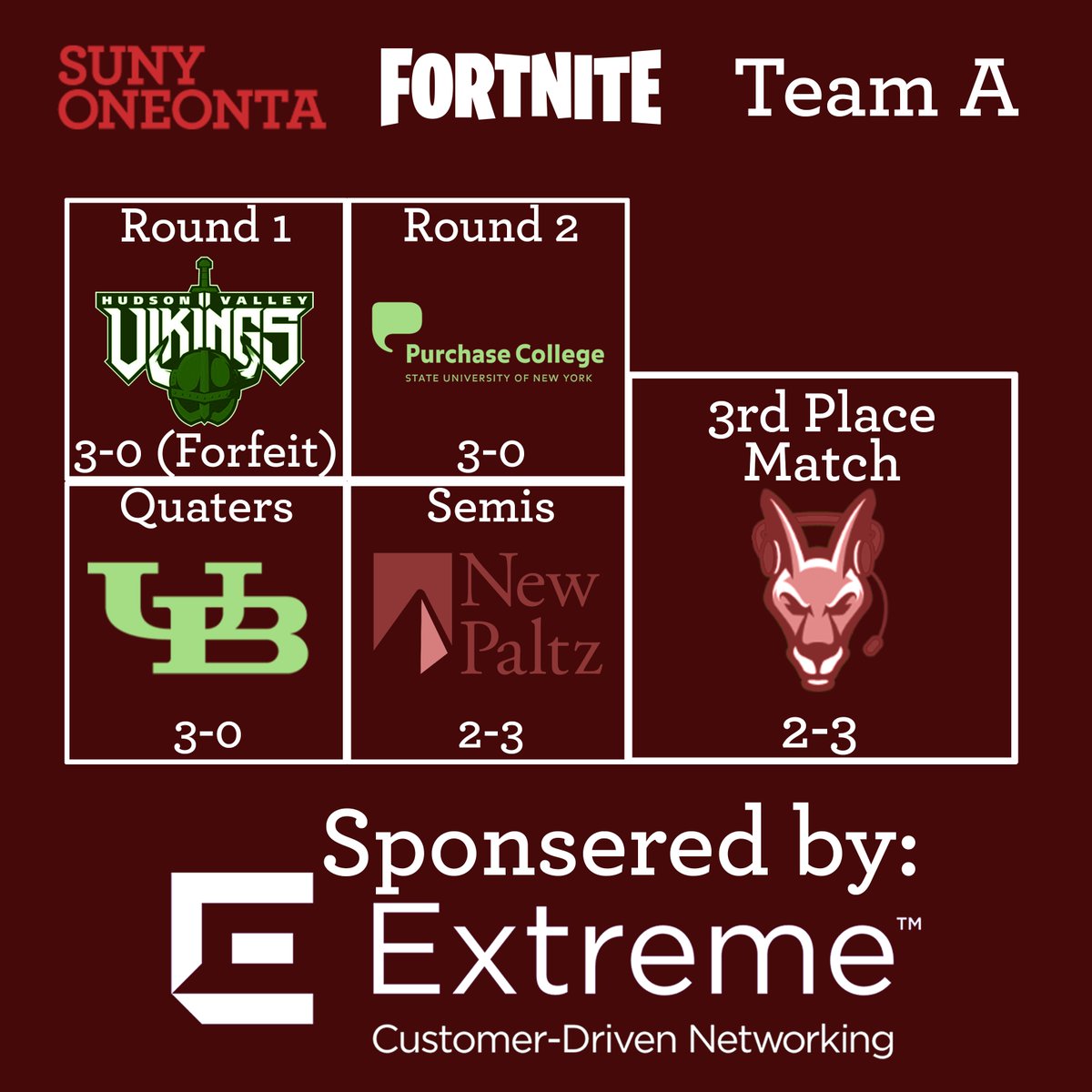 LairOneonta's tweet photo. Here are the overall standings for the SUNY Chancellor's tourney! So far, our teams have won $2000 for the school's Covid-19 Emergency Fund! #SUNYtogethre #RIdeTheDragon @SUNY_Oneonta @HuntUnion https://t.co/mMcjxVnQgi
