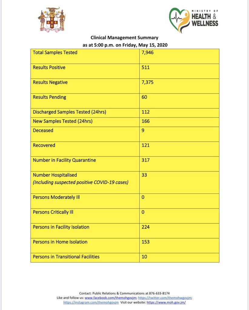 Update:
• Jamaica now has 511 Confirmed Cases (of that 381 are active cases of which there are no moderately or critically ill patients)

• 3 more patients have recovered and have been released from isolation, bringing the total recoveries to 121.

See release for more details