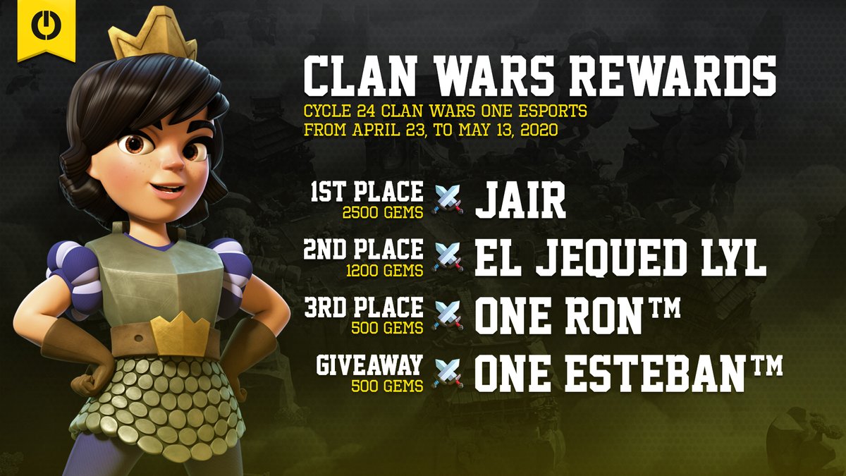 SoyGBG (@soygbg) on Twitter photo Winners of the 24 Clan Wars Awards in One eSports of
<a href="/ClubOneGG/">Club One™</a>, <a href="/ClashRoyaleES/">Clash Royale ES</a>
1 <a href="/JairNam1/">Jair</a> 2500 Gems
2 @EdgarLeyLu 1200 Gems
3 <a href="/RonTMcr/">ONE Ron™</a> 500 Gems
Giveaway Winner
<a href="/esteban05121/">ONE Esteban™</a> 500 gems
info clubone.xxx
#WeAreTheOnes Winners of the 24 Clan Wars Awards in One eSports of
<a href="/ClubOneGG/">Club One™</a>, <a href="/ClashRoyaleES/">Clash Royale ES</a>
1 <a href="/JairNam1/">Jair</a> 2500 Gems
2 @EdgarLeyLu 1200 Gems
3 <a href="/RonTMcr/">ONE Ron™</a> 500 Gems
Giveaway Winner
<a href="/esteban05121/">ONE Esteban™</a> 500 gems
info clubone.xxx
#WeAreTheOnes