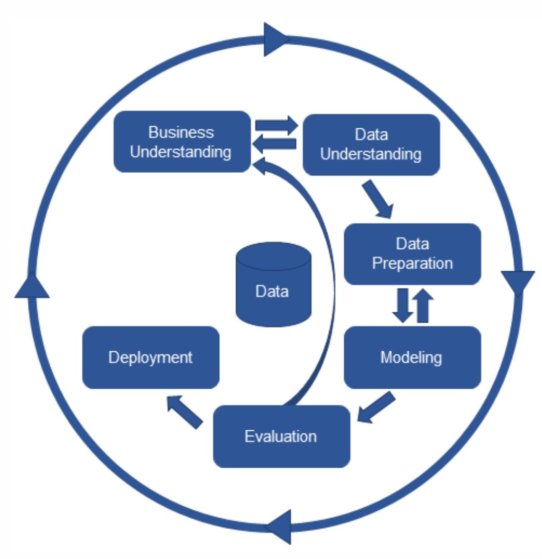 mesh_analytics's tweet image. CRISP-DM is a great framework and its use on projects helps focus them on delivering real business value #DataScience #measure #Analytics
