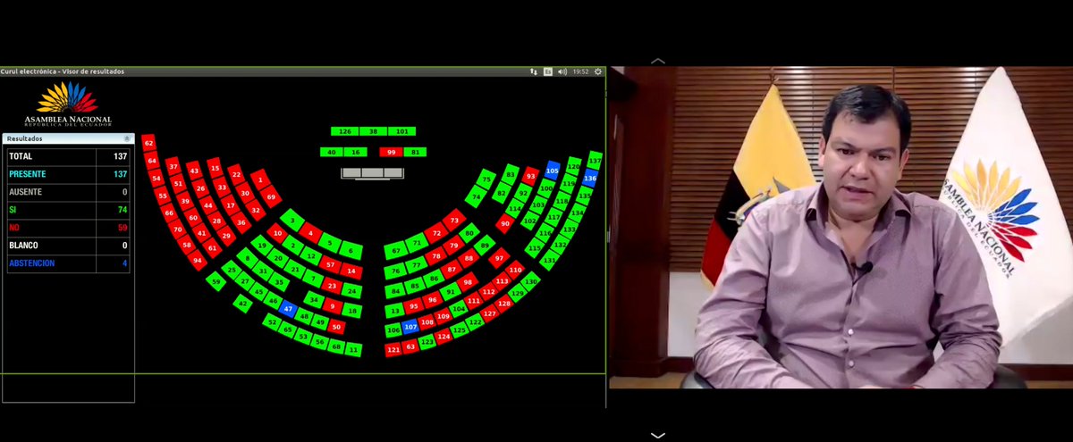 cesarlitardo's tweet photo. Con 74 votos a favor el Pleno la @AsambleaEcuador
 aprobó el proyecto de #LeyApoyoHumanitario tomando en cuenta las medidas que apoyan a familias ecuatorianas en la crisis sanitaria y económica que vivimos. Se retiró el capítulo referente a contribuciones de distintos sectores. https://t.co/Pkv9C5Uh5J