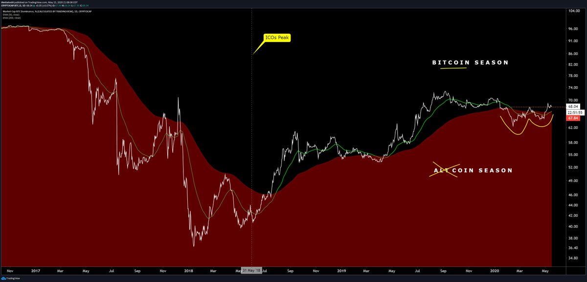 Gráfico de Josh Olszewicz (@CarpeNoctum en Twitter), un analista de criptografía de Brave New Coin. El gráfico es del dominio de Bitcoin imprimiendo un 