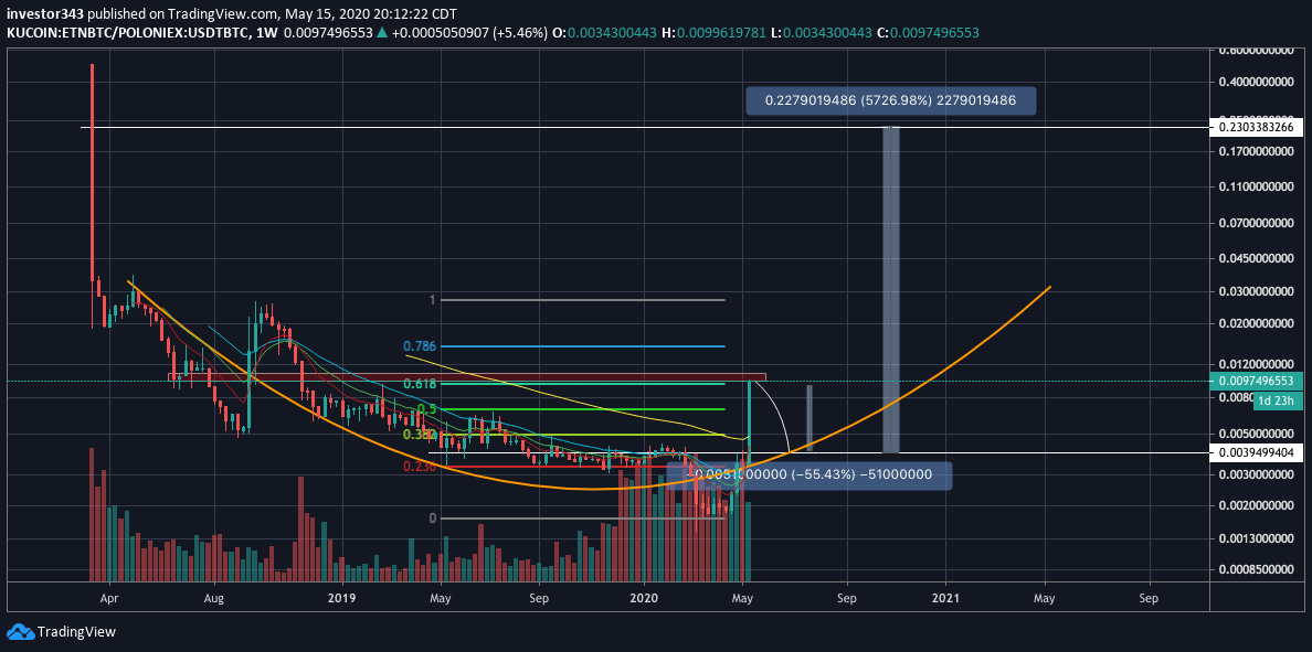  $ETNTechnical Analysis on Electroneum given its explosive move.With it having nearly a 7X rally I expect some sort of retracement soon. Daily RSI is over 90 and we at the golden ratio from local high. Target down is at $0.004. From there is a nice setup to 3 cents.