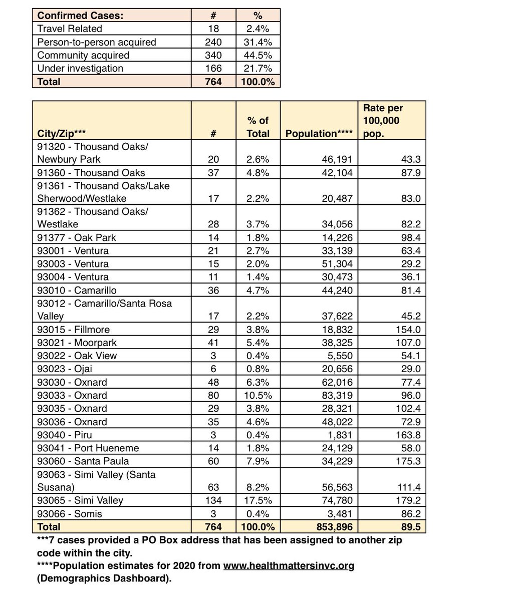 Good Evening, Here’s your daily update from the County of Ventura.
 
16 new cases
764 total cases
502 recovered cases
23 hospitalized
14 in the ICU
237 under quarantine
25 deaths
15,550 people tested
 
Watch today’s video update at: vimeo.com/419133546