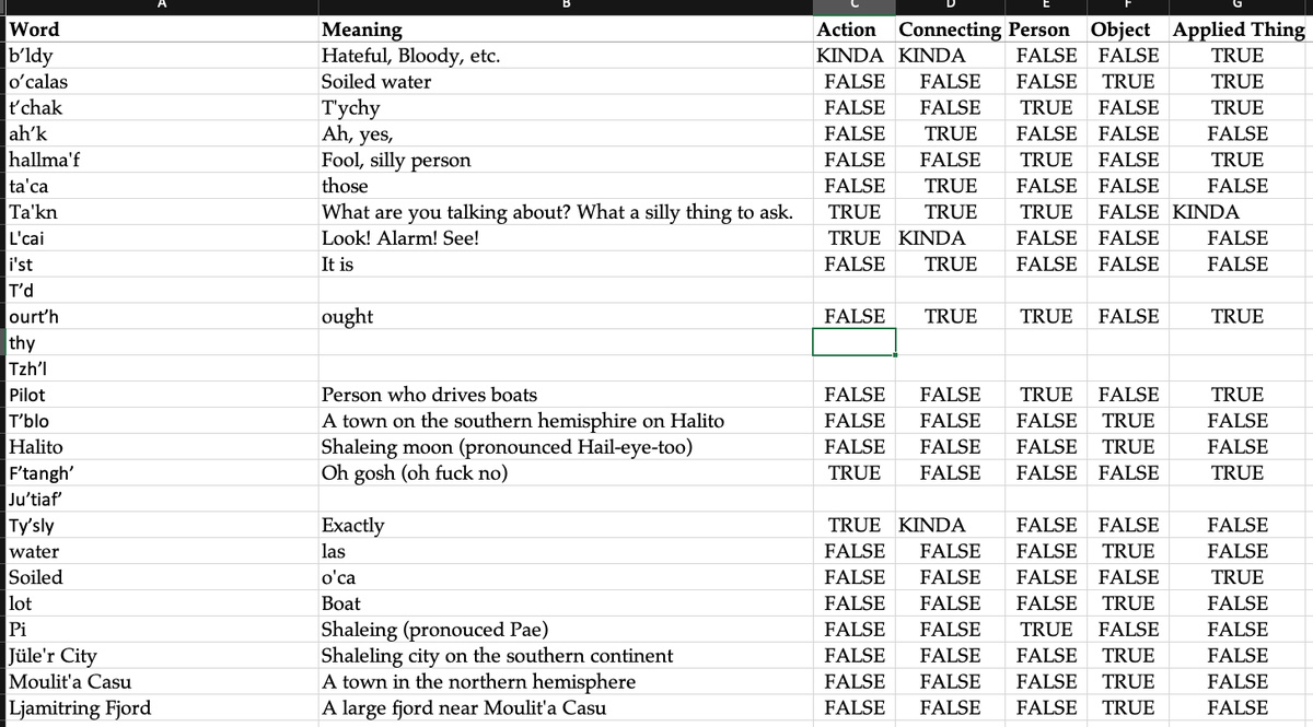 AnneArtEnigma's tweet photo. Building a language with dyslexia is hard. I still can't tell you what a noun, verb, adverb, etc is, so I am just using my own words to explain what the words I am creating do in the language. #dylexia #worldbuilding #languagebuilding #fantasyworlds https://t.co/NNW1tWfG2r