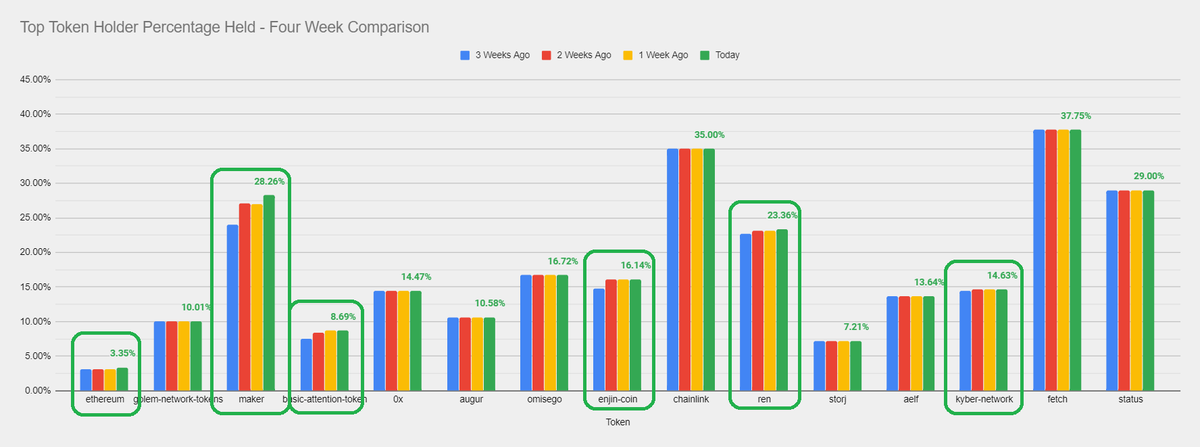 Datos de la firma de inteligencia blockchain Santiment (@Santimentfeed en Twitter). La tabla indica que los titulares de Ethereum y las  grandes fichas ERC-20 se están acumulando a un ritmo rápido.