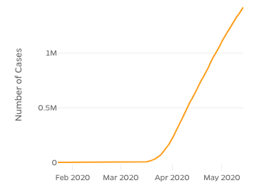 MeerkatMac's tweet photo. #TrumpGate #TrumpHasNoPlan According the the Johns Hopkins University, their graph of U.S. confirmed cases shows a skyrocketing upward line. How is this representative of "covid cases falling all over the country"? But the point is Trump doesn't care. Falling or not, open up now! https://t.co/xtD29fZSFf