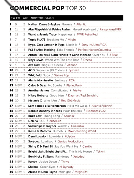 Delena (@_delenaofficial) on Twitter photo Over the moon to announce that my brand new single, SOS is #20 in the <a href="/MusicWeek/">Music Week</a> Commercial Pop Charts! 🙌 Thank you to everyone who has supported so far! 🖤
#newmusic Over the moon to announce that my brand new single, SOS is #20 in the <a href="/MusicWeek/">Music Week</a> Commercial Pop Charts! 🙌 Thank you to everyone who has supported so far! 🖤
#newmusic