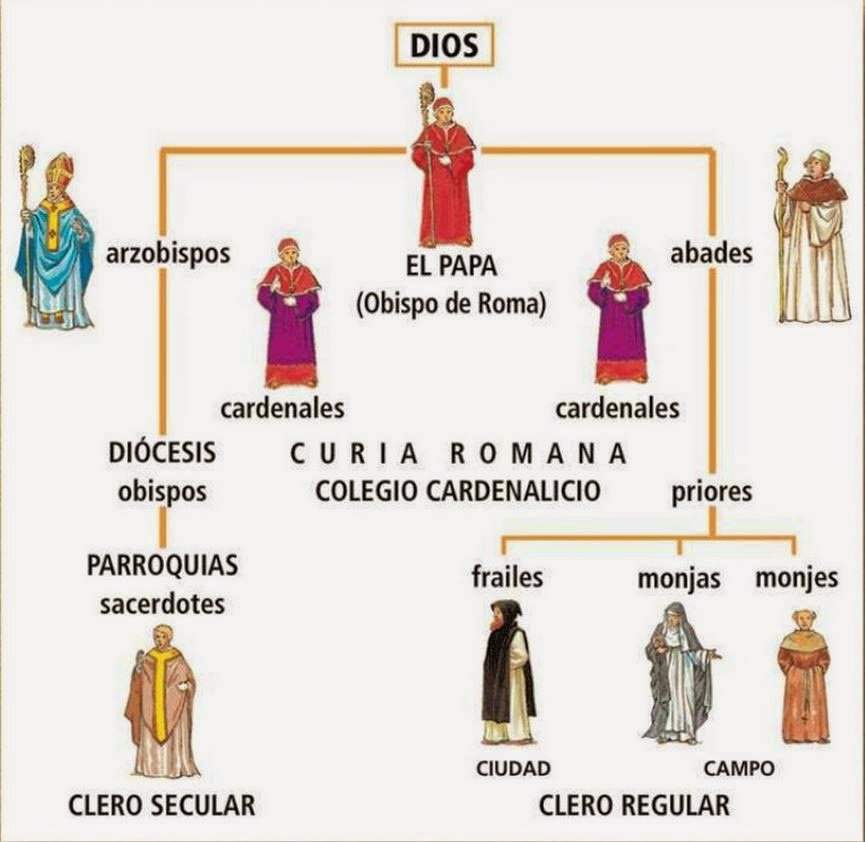 La Iglesia Católica se divide en dos partes: clero regular y clero secular.El clero secular está compuesto por los arzobispos, obispos y sacerdotes, mientras que el clero regular está compuesto por abades y priores (frailes, monjas y monjes).