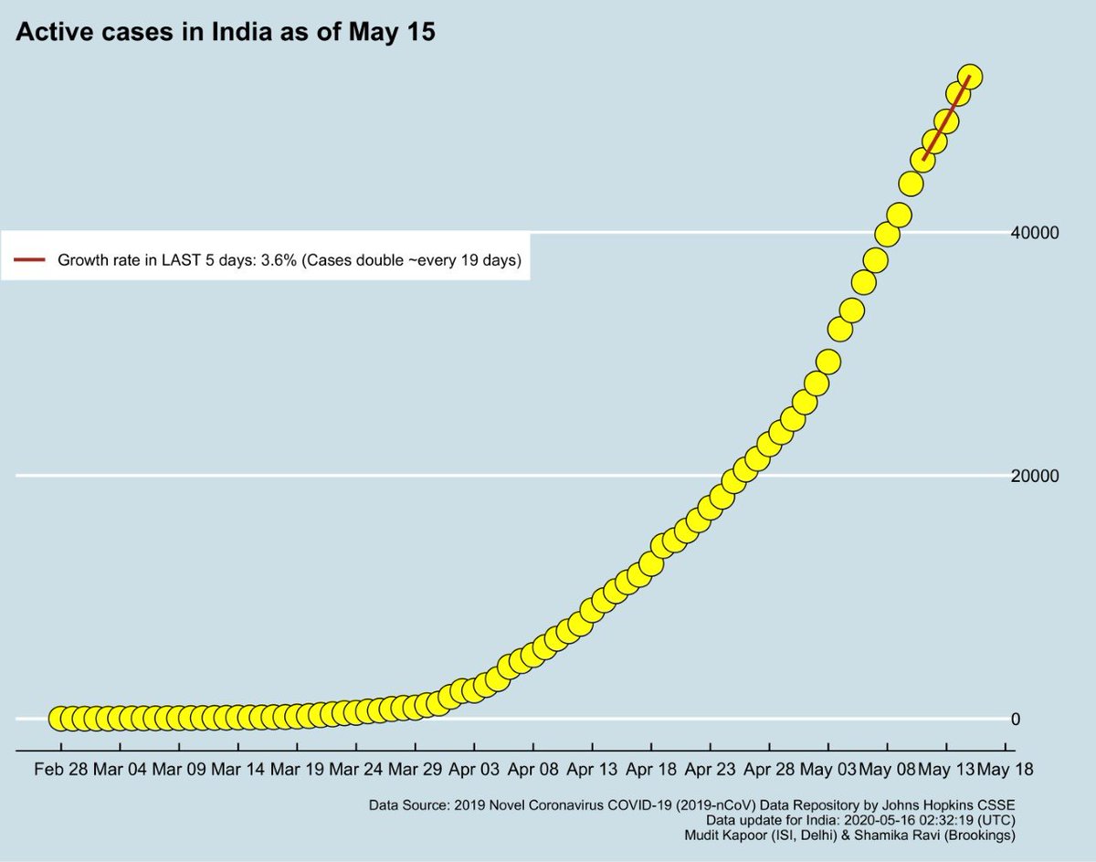  #DailyUpdate  #COVID19India Total cases are 85,784 and ACTIVE cases are now growing at 3.6% - so doubling every 19 days.