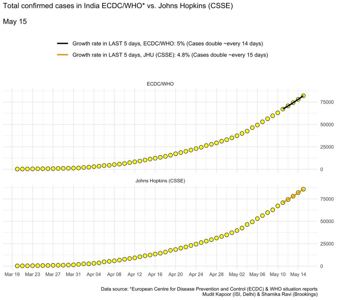 Total cases, total deaths and growth rate of total cases - according to different data sources:1) Total cases doubling 15 days ( @JHUSystems )2) Total cases doubling in 14 days ( @WHO  @ECDC_EU )