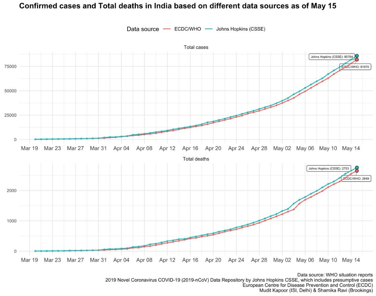 Total cases, total deaths and growth rate of total cases - according to different data sources:1) Total cases doubling 15 days ( @JHUSystems )2) Total cases doubling in 14 days ( @WHO  @ECDC_EU )