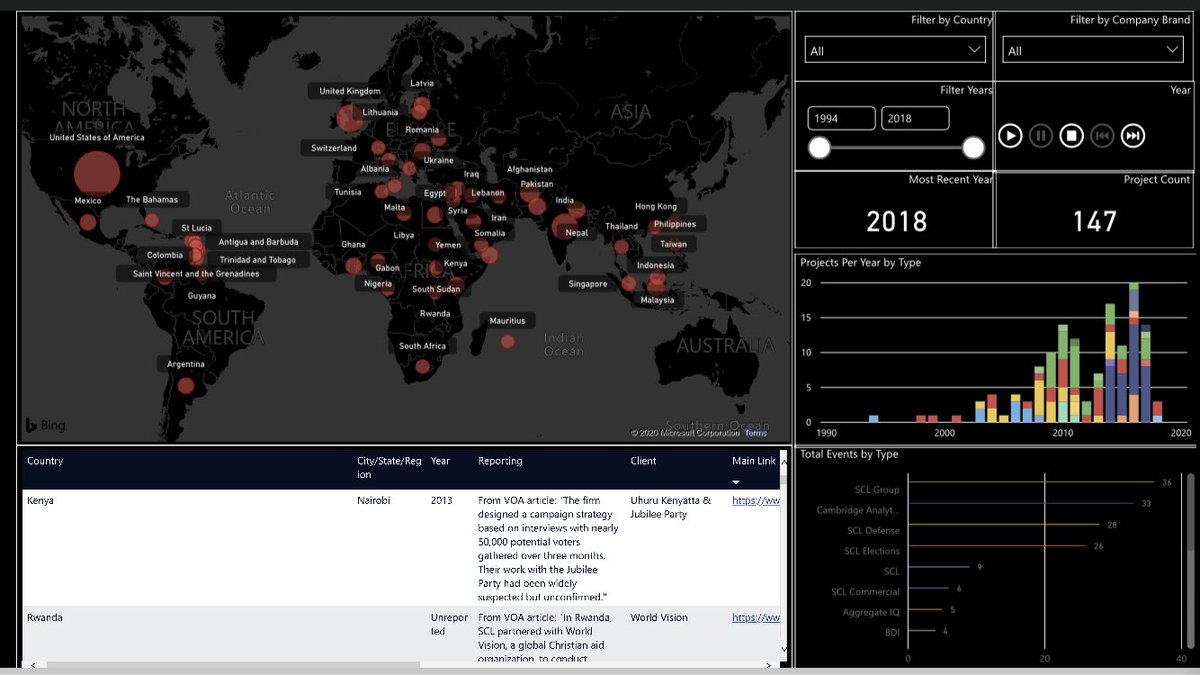  time to explore! Try the slider where you select a range of dates of known projects... click on a country or hit play and watch as  #CambridgeAnalytica and  #SCL projects spread over time.  #propagandamachine