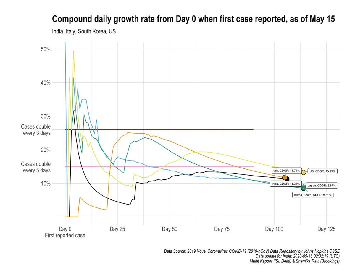 The CGDR = 11.31%