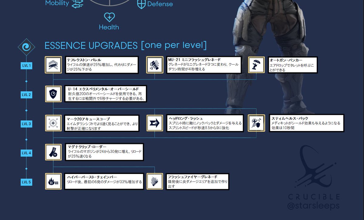 Decsy12 Crucibleキャラクター情報和訳 キャプテンメンドーサのアップグレードのルートと詳細を訳してみました 公開情報を元にしているので 今後修正の可能性があります その他のキャラや詳細などは随時日本語に訳して私のdiscordにまとめていっています