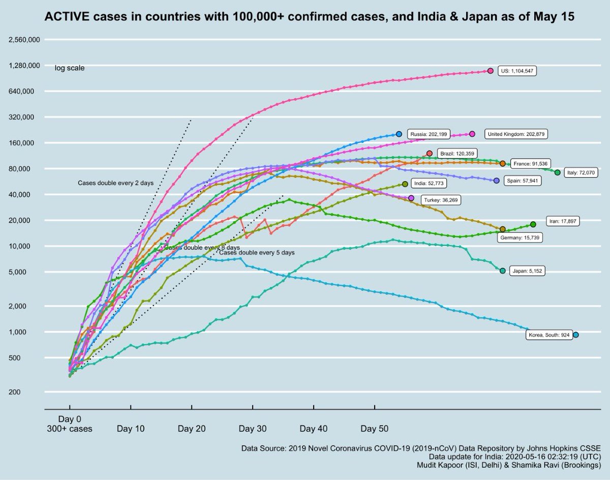 ACTIVE cases across countries:1) Still rising: US, UK, Russia, Brazil, India2) Falling in major hotspot countries, Japan, S Korea3) Iran: rising significantly again...after many weeks of steady reduction. Second wave.