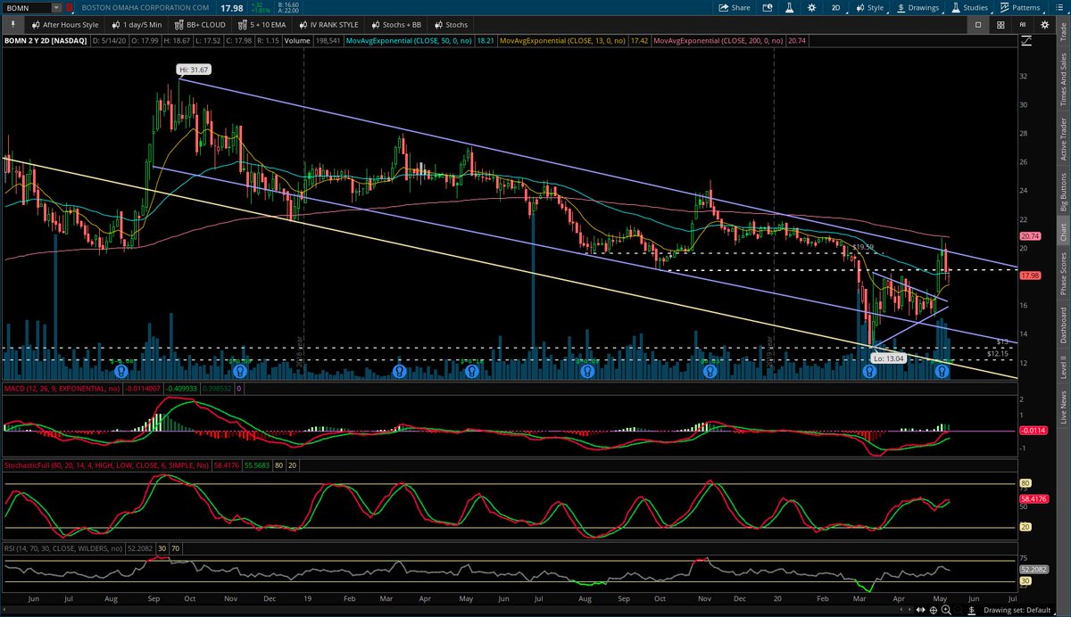 Just finished the podcast, it was a great listen as usual 👍
$BOMN is a compelling small cap to hold LT. I own a small position that I started on 4/17 after being a 7invesiting subscriber. It is bullish once it can break the channel and hold the 200MA.
2Year/2day chart below