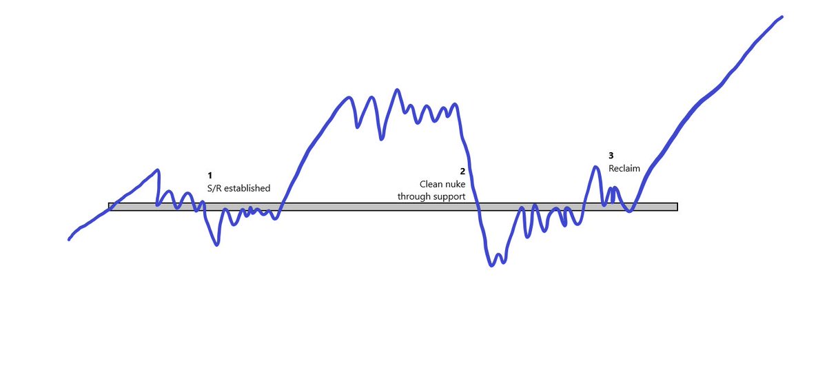 Chart from Mohit Sorout — a partner at crypto hedge fund Bitazu Capital. The chart shows a common pattern on Bitcoin's chart that has historically preceded upside.